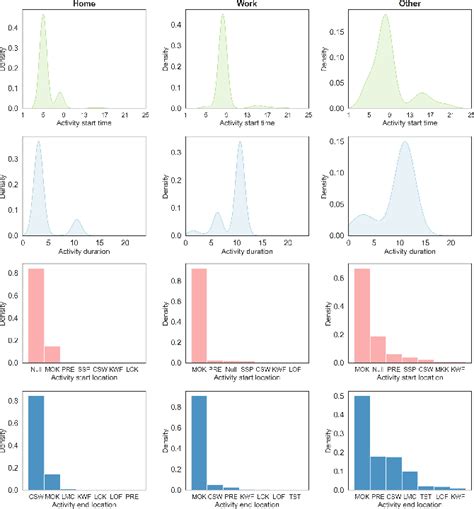 profiling urban activity hubs using transit smart card data|Individual mobility prediction using transit smart card data.